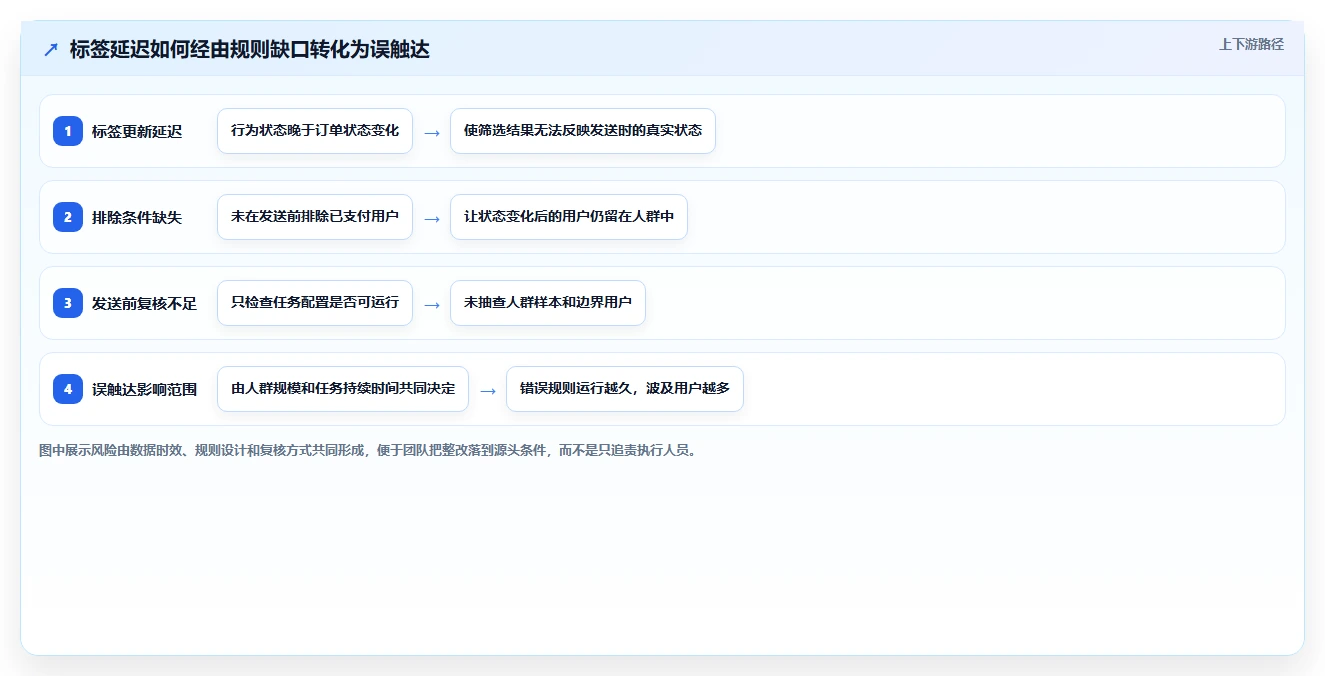 电商crm系统运营框架:把自动营销纳入风险排查