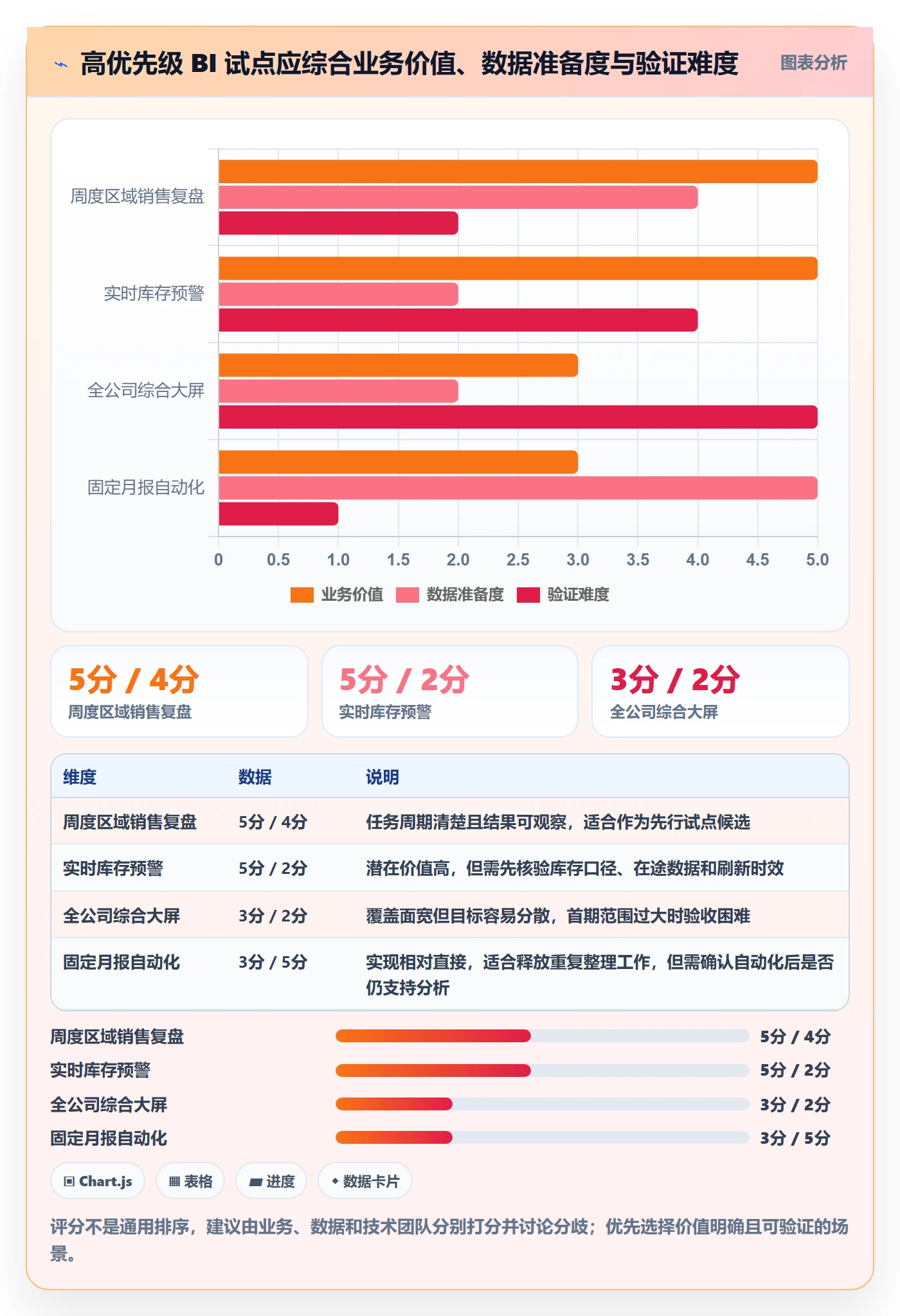 bi 平台优化清单：仪表盘与落地案例的关键动作