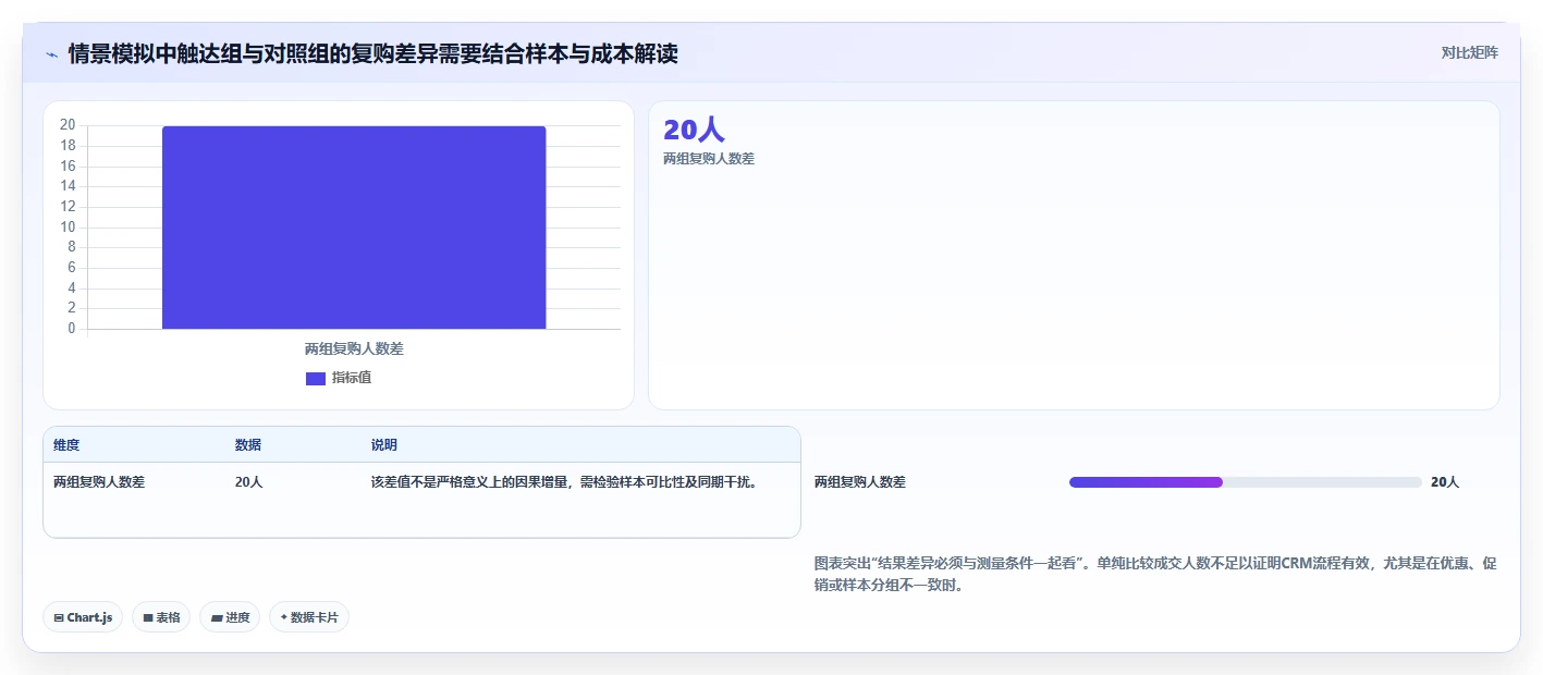 电商crm系统从0到1：复购提升的流程设计与操作要点