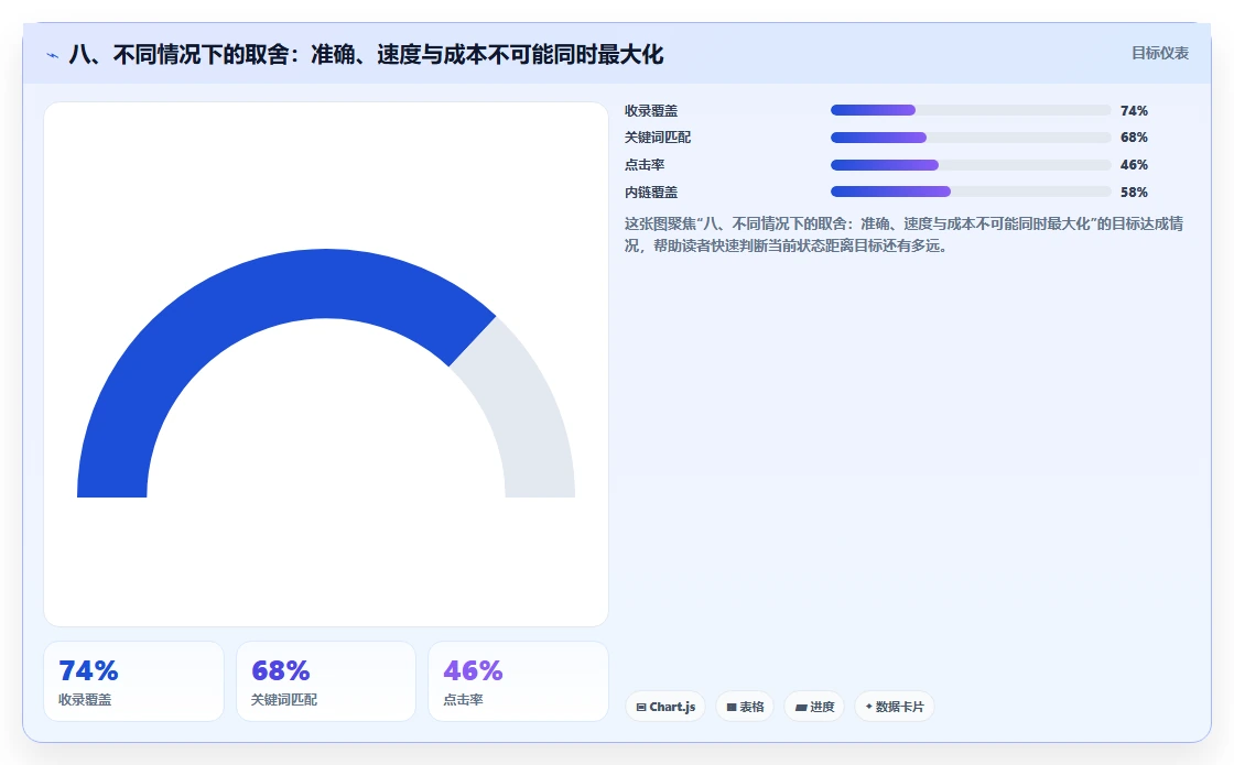 八、不同情况下的取舍：准确、速度与成本不可能同时最大化