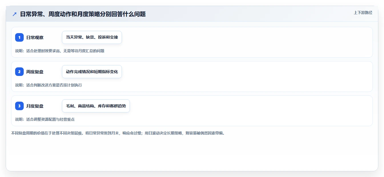 如何运营好一个店铺规划方法：数据复盘与标准化管理如何衔接