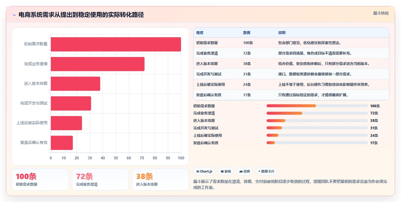 电商系统开发：品牌商家实施建议：围绕持续迭代稳步提升缩短交付周期