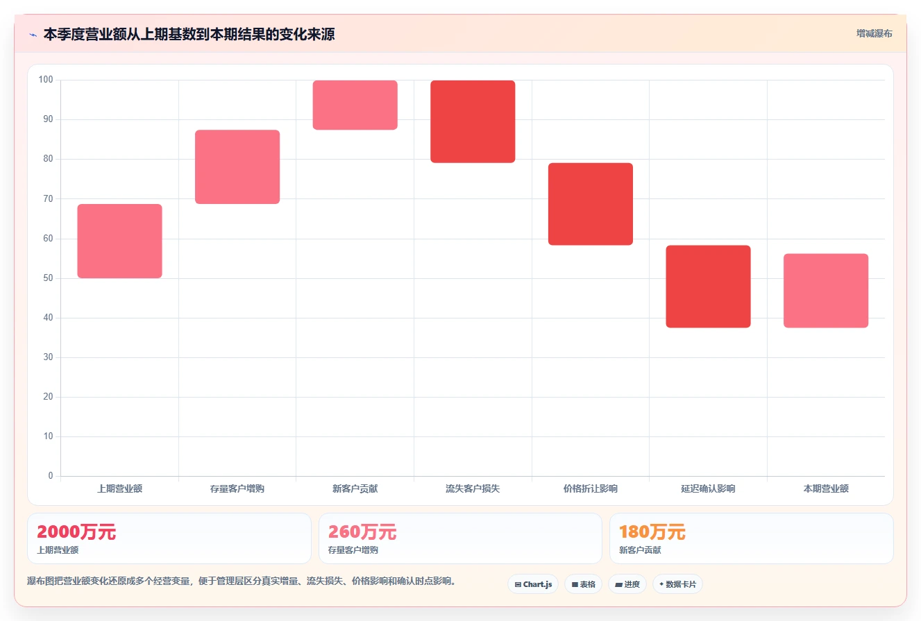 营业额分析：管理层避坑版路线：季度汇报从准备、执行到复盘