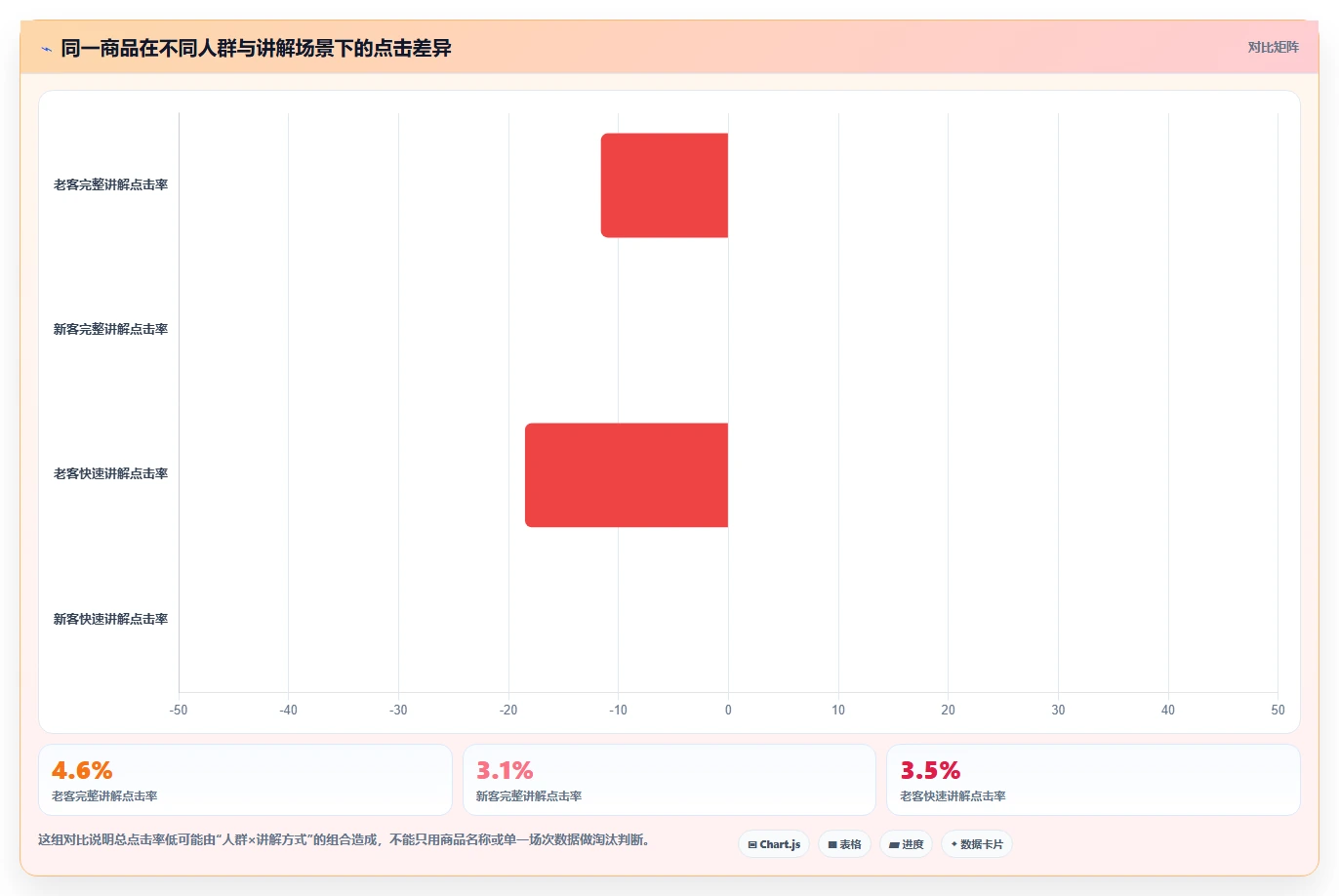 直播数据复盘：选品团队决策指南：面对点击率低如何兼顾形成改进清单
