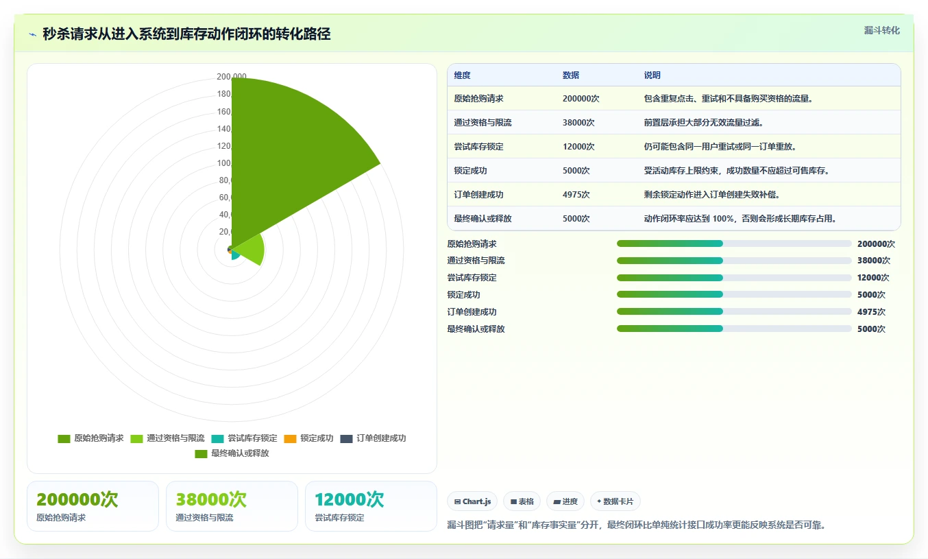 数据库存：后端工程师操作手册：高并发秒杀中的库存流水怎么落地