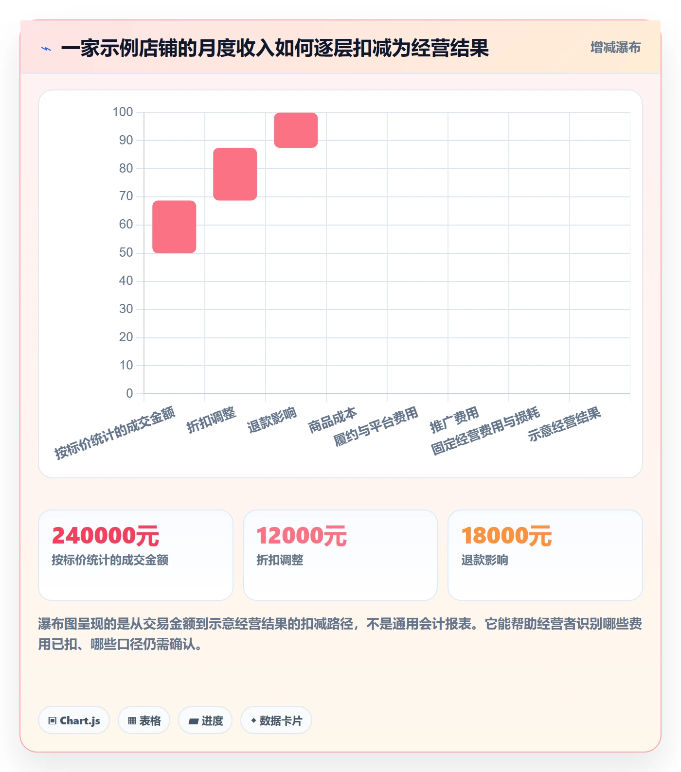 店铺运营管理实用方法：围绕利润核算建立成本控制