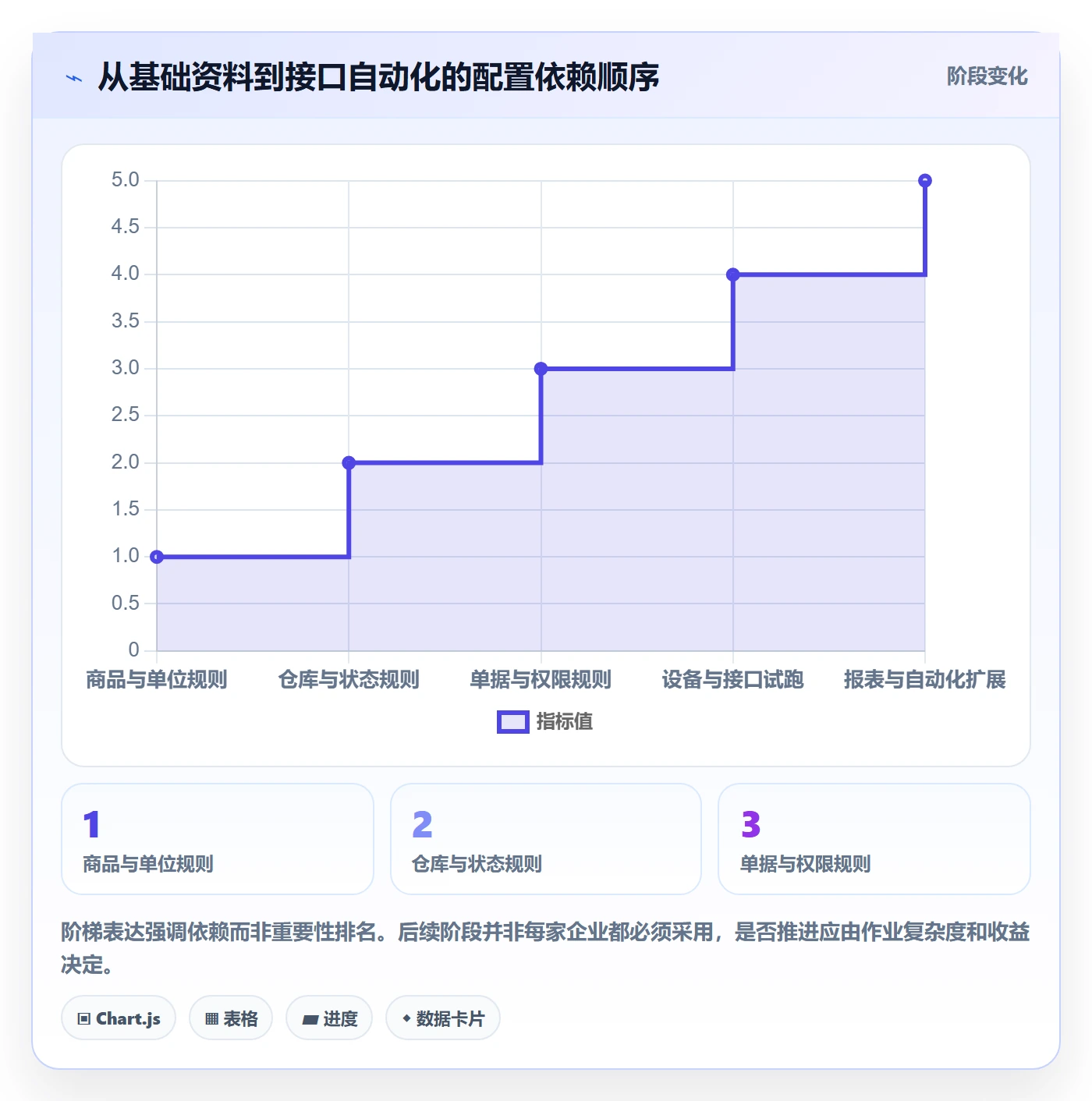 库存管理系统怎么用？系统选型场景下的系统搭建拆解