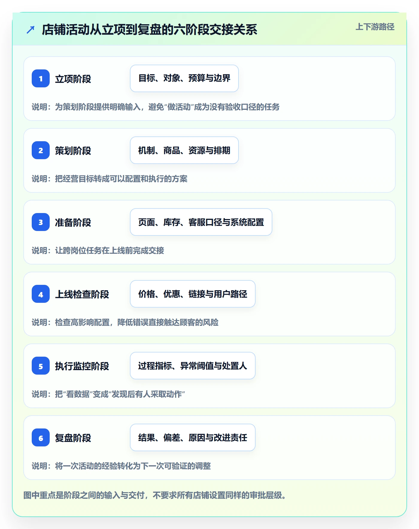 店铺运营管理实践指南：活动管理的标准化管理怎样更有效