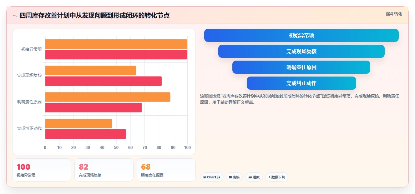 库存出入库：仓库新手改善方案：告别账实不符，逐步实现释放周转资金