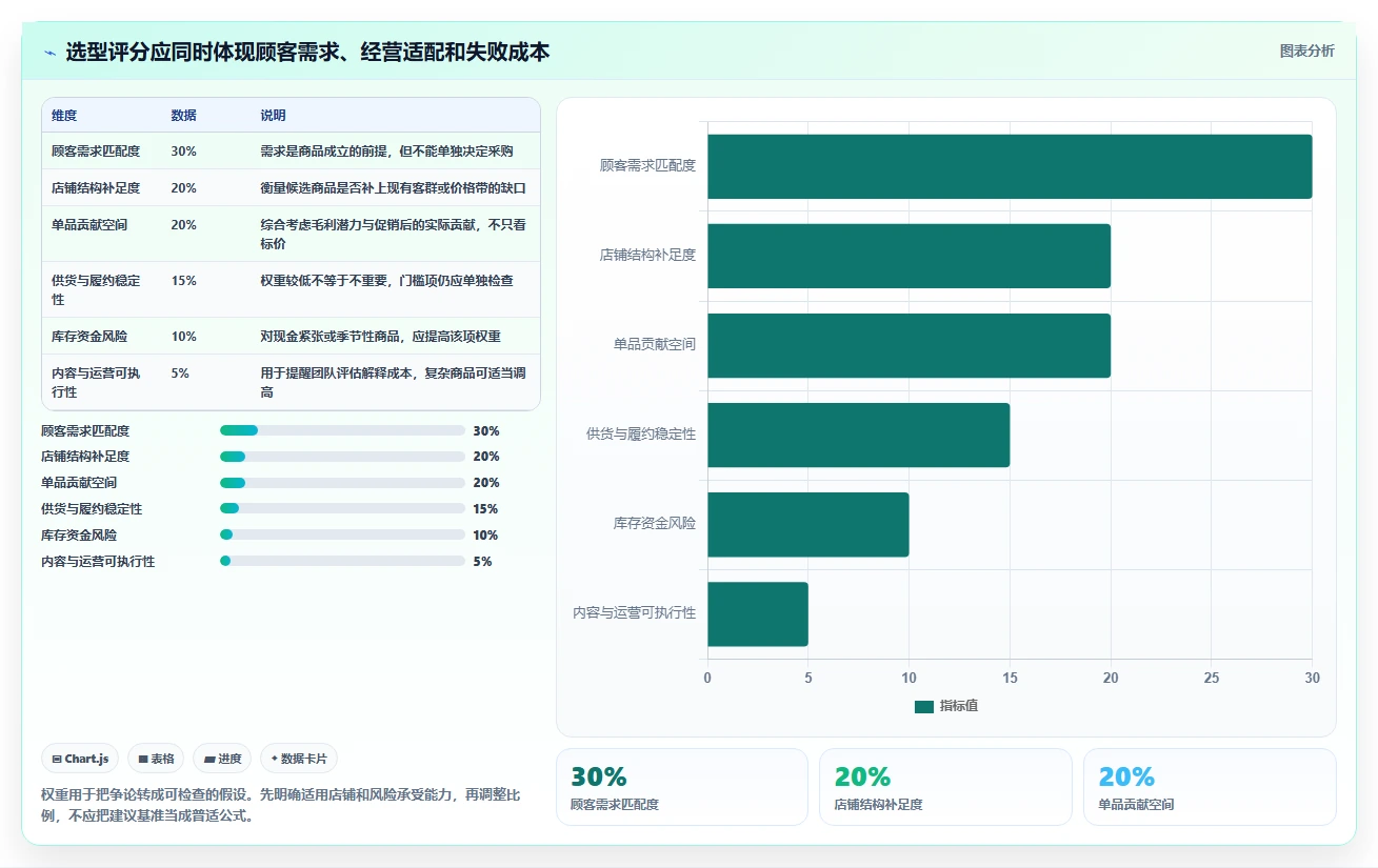如何运营好一个店铺运营框架：把商品结构纳入选型方法