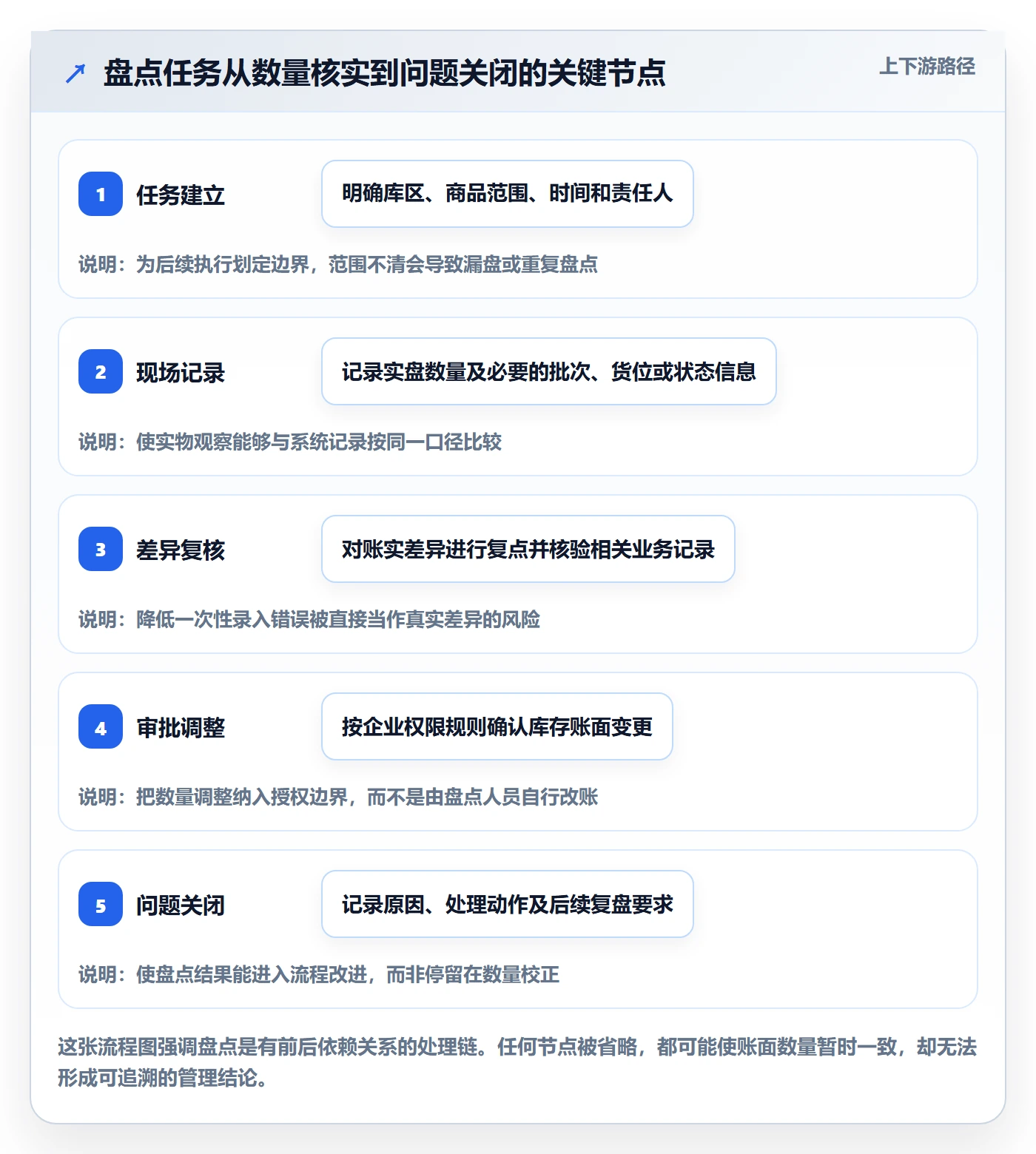 库存管理系统运营框架：把盘点管理纳入核心功能