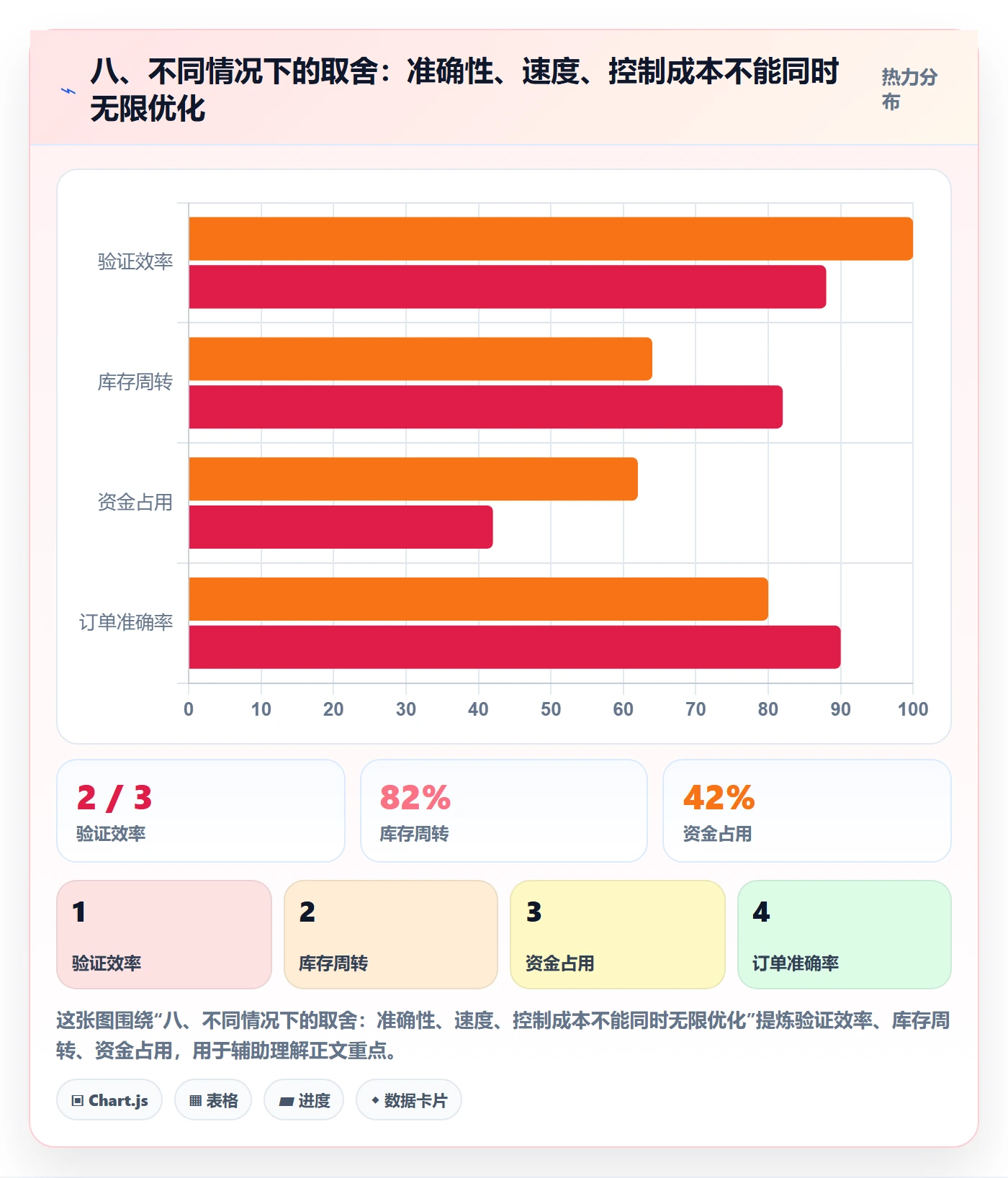 八、不同情况下的取舍：准确性、速度、控制成本不能同时无限优化