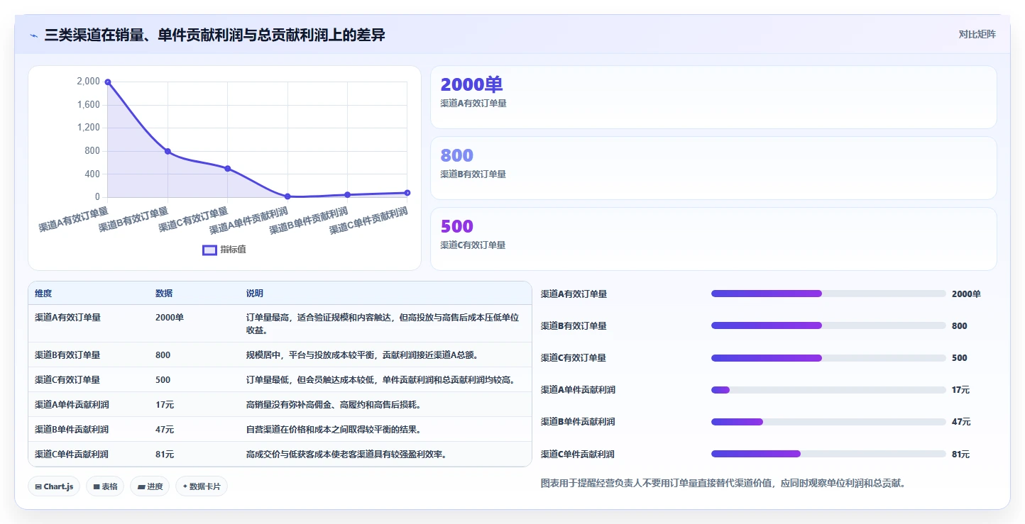 电商利润计算：经营负责人年度规划：新品定价怎样持续改善比较渠道价值
