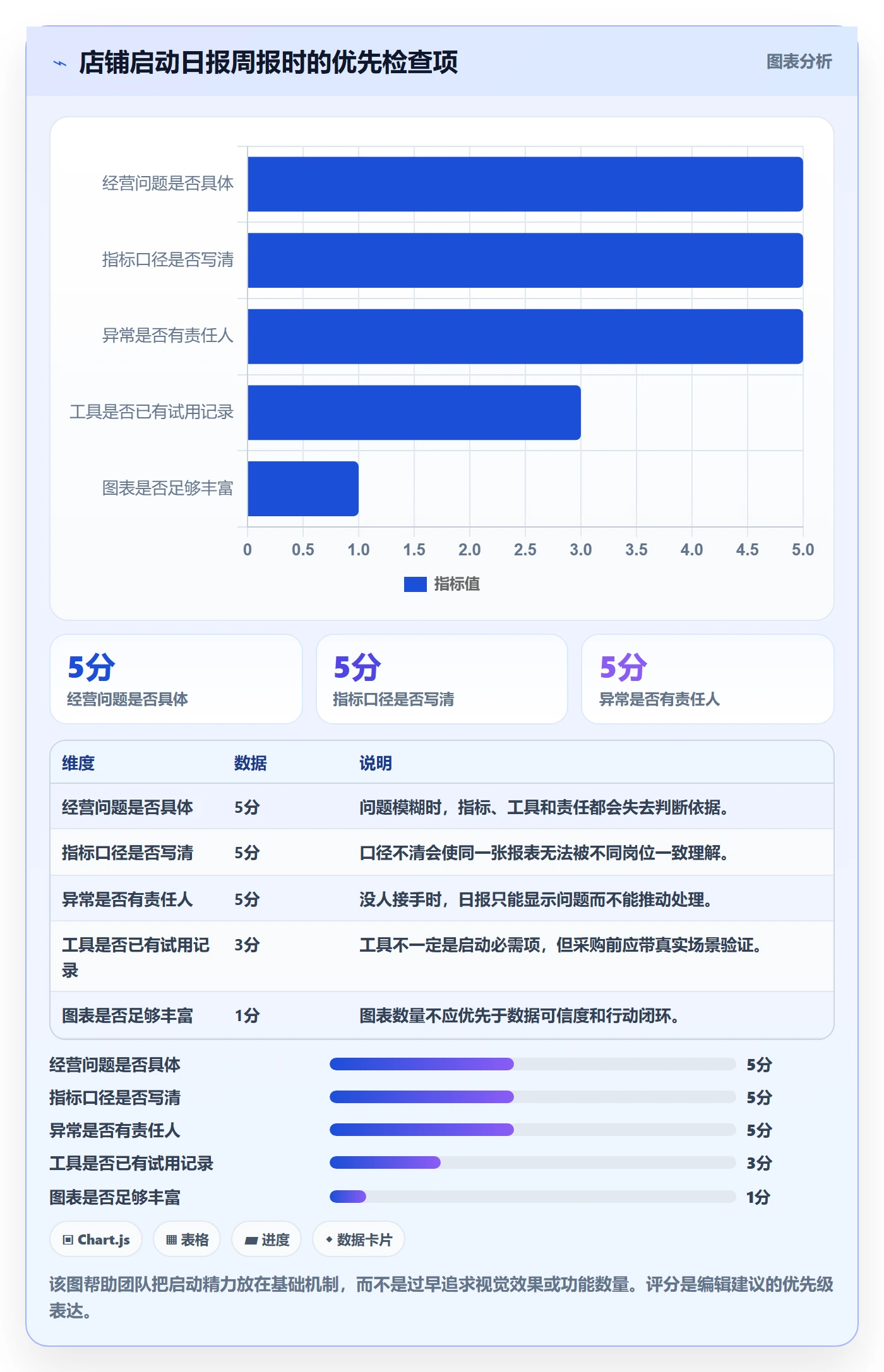 想做好店铺运营管理，先掌握选型方法中的日报周报