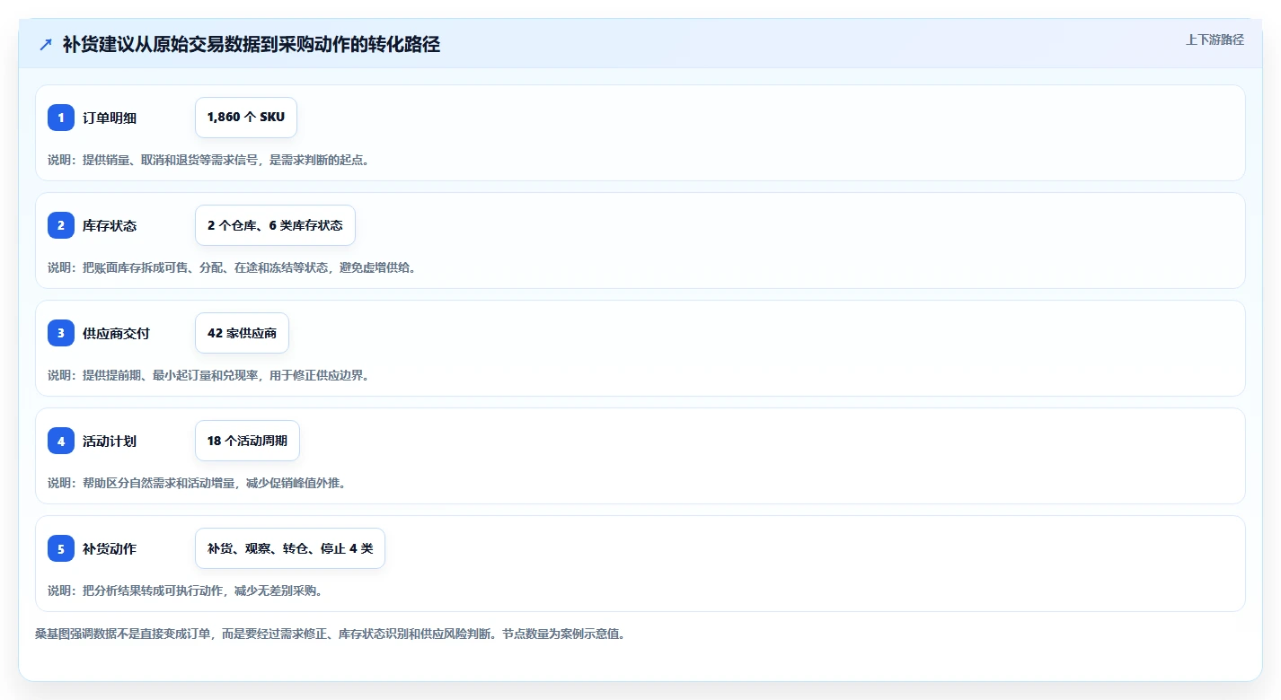 电商库存成本控制：补货计划从哪里开始