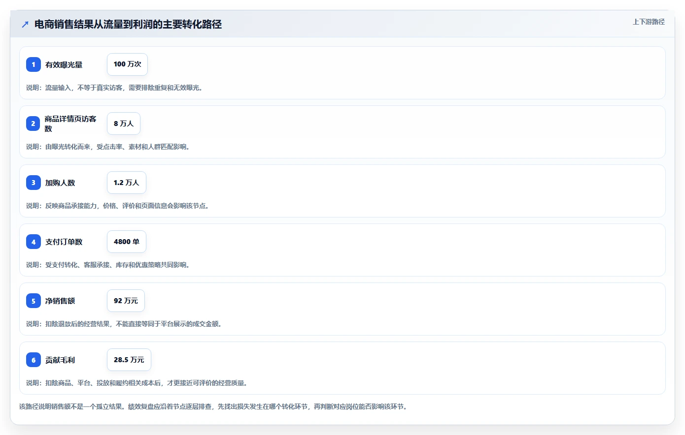 电商管理管理要点：团队绩效的数据复盘如何设计