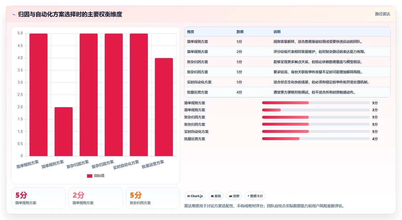 电商数据运营规划方法：渠道归因与自动化方案如何衔接