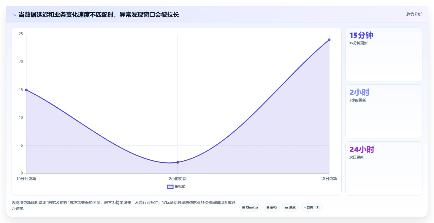 运营数据配置指南：趋势分析需要哪些旺季准备设置