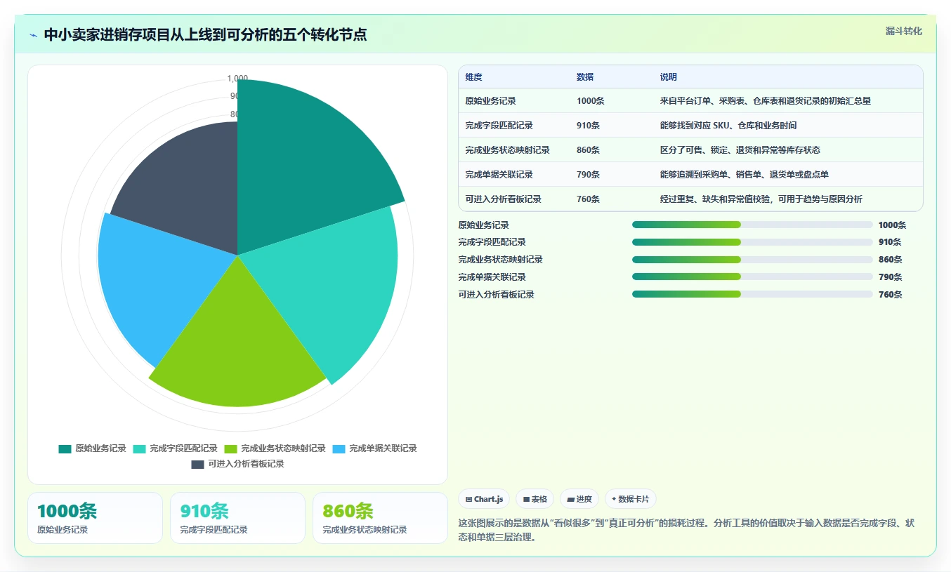 电商进销存：中小卖家落地路线图：从系统迁移走向提升库存准确率
