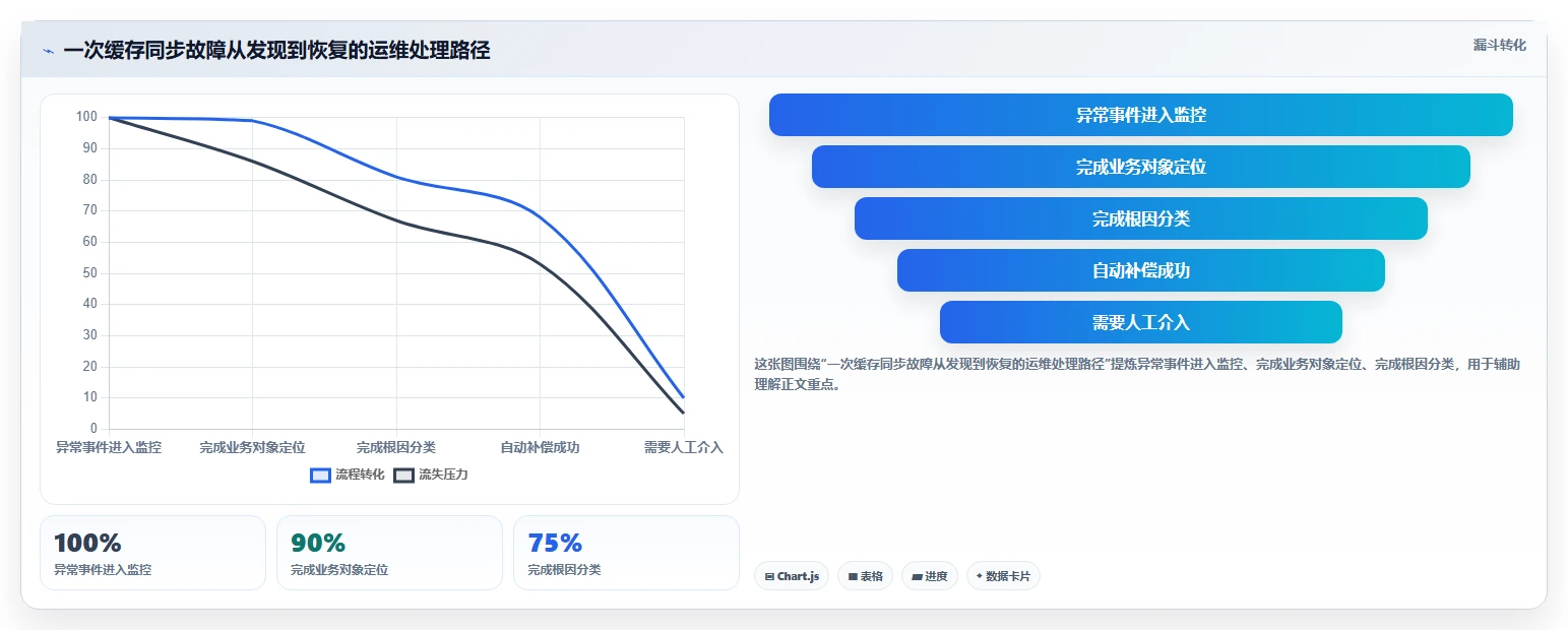 数据库存：运维团队怎么用：从事务一致性到改善缓存同步