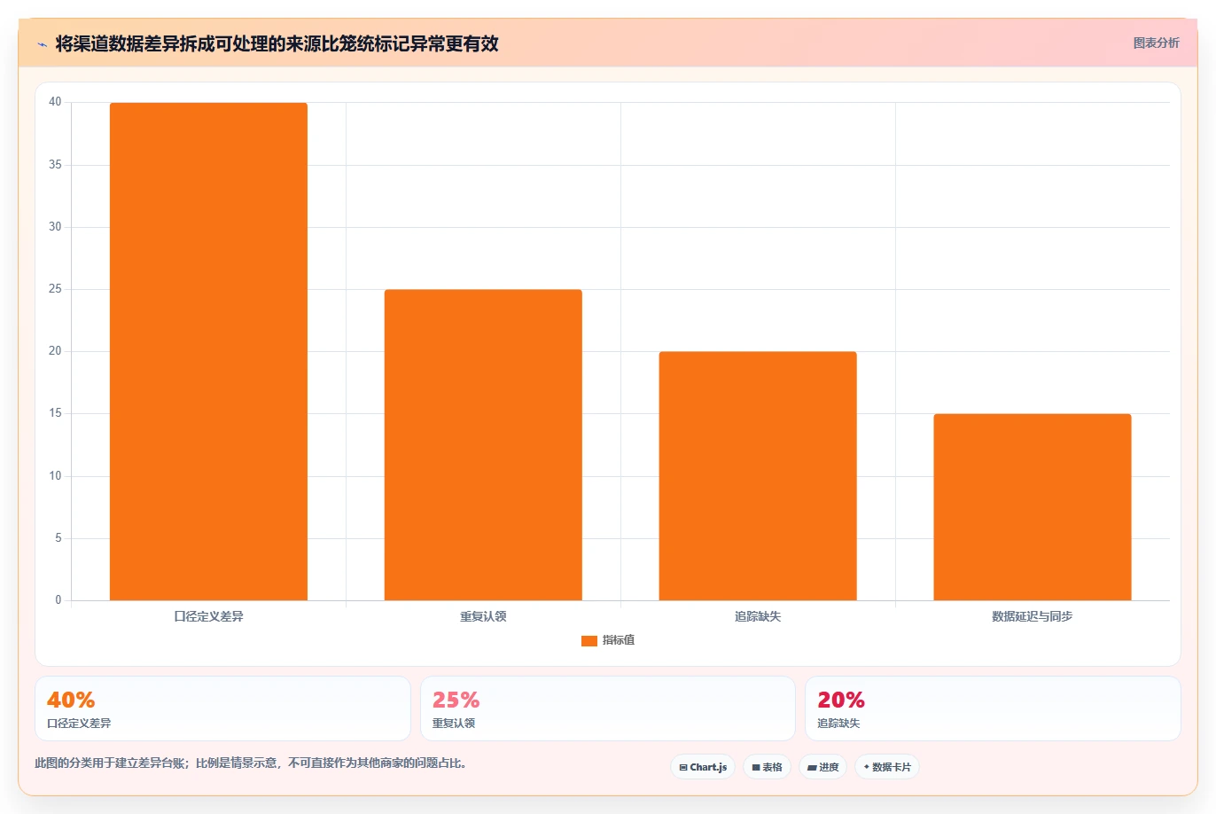 电商数据运营使用技巧：渠道归因对应的工具对比方法
