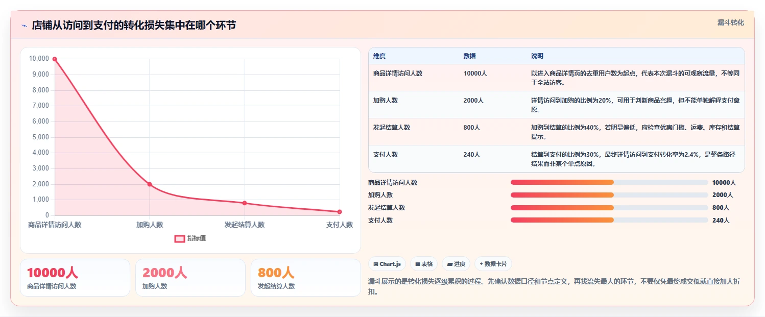 如何运营好一个店铺数据方法：用活动策划支撑实操教程判断