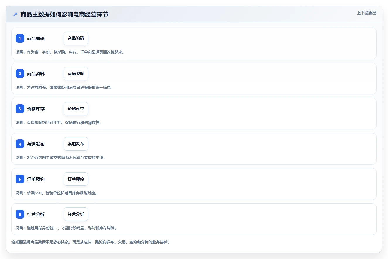 电商管理基础课：商品管理相关的标准化管理一次讲透