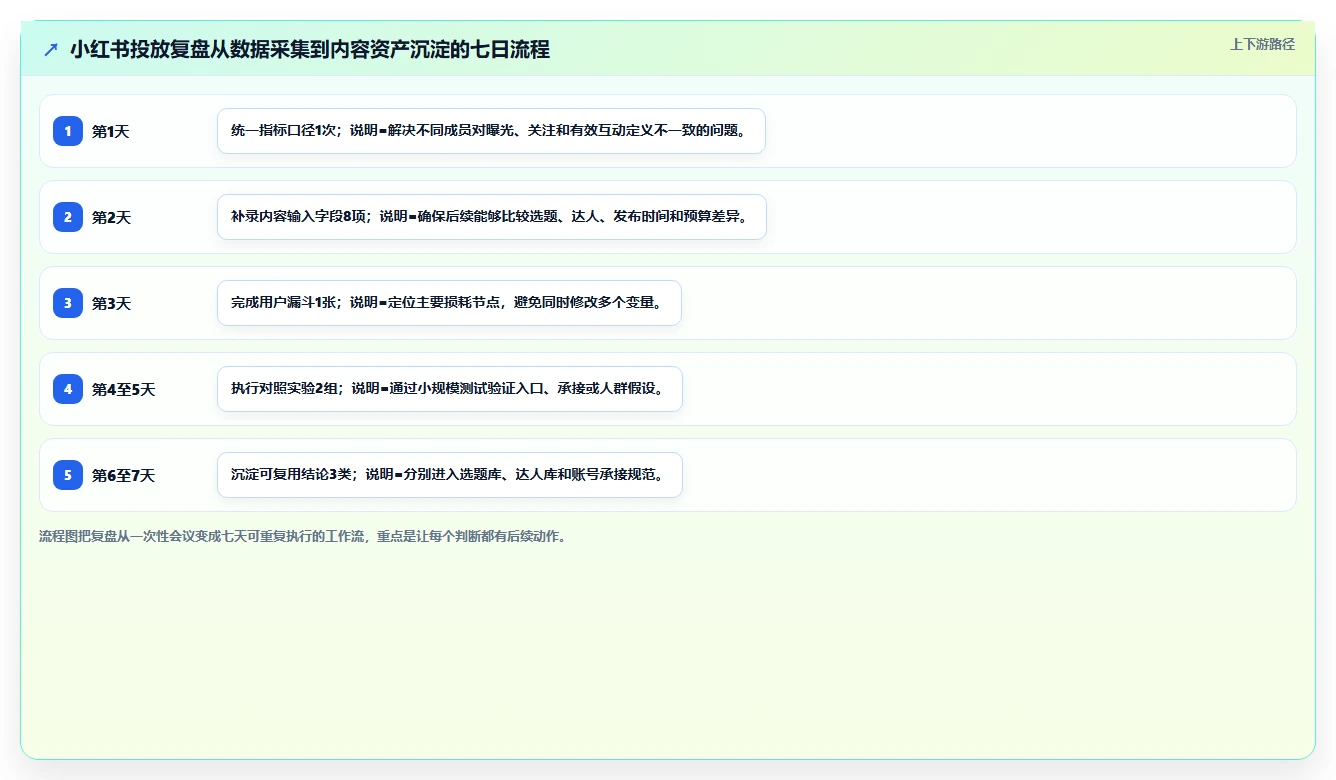 小红书数据分析：投放团队流程图解：投放复盘如何减少账号增长慢