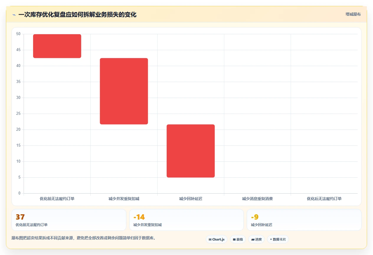 数据库存：电商企业核心指标：判断性能优化是否正在缓解库存超卖