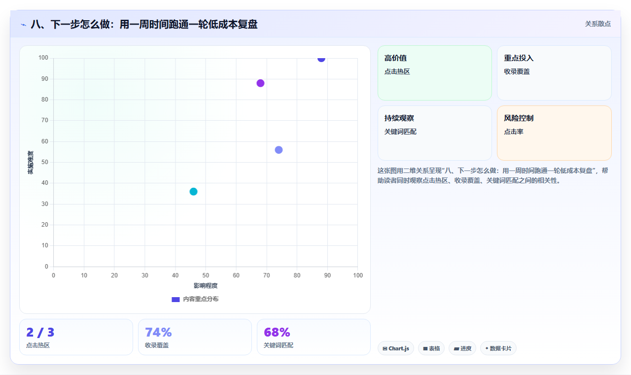 八、下一步怎么做：用一周时间跑通一轮低成本复盘