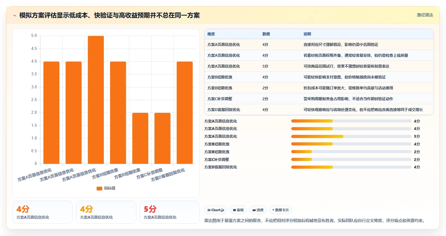 如何运营好一个店铺决策指南：用工具对比判断团队执行方案