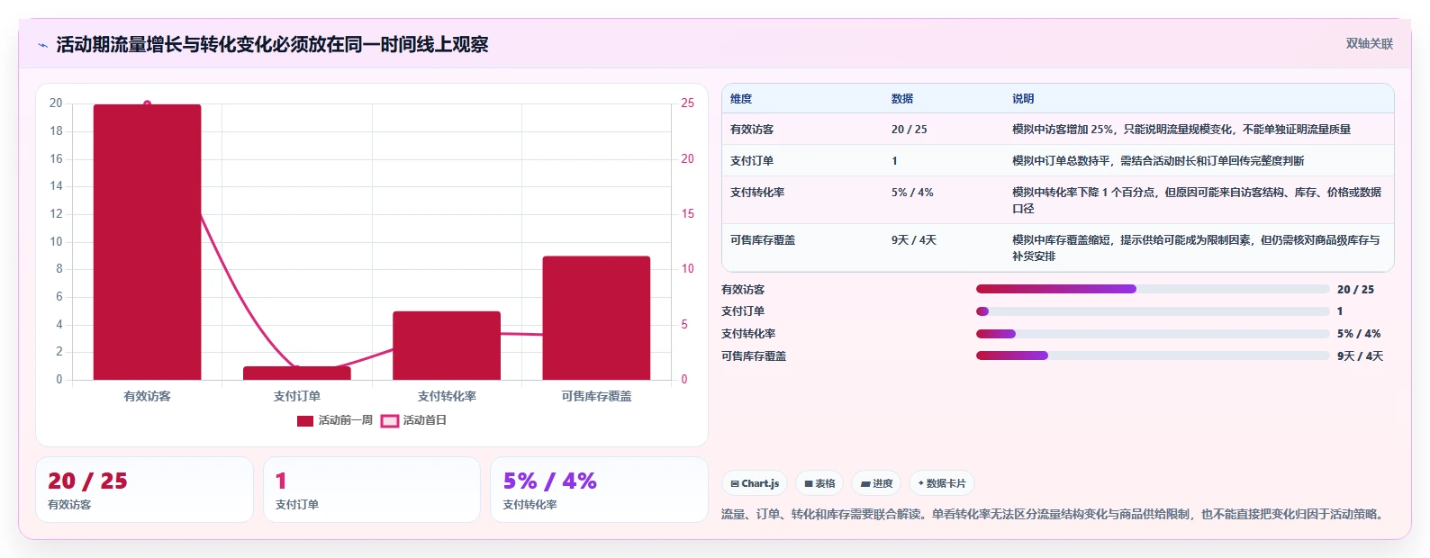 电商数据运营运营框架：把数据体系纳入效率提升