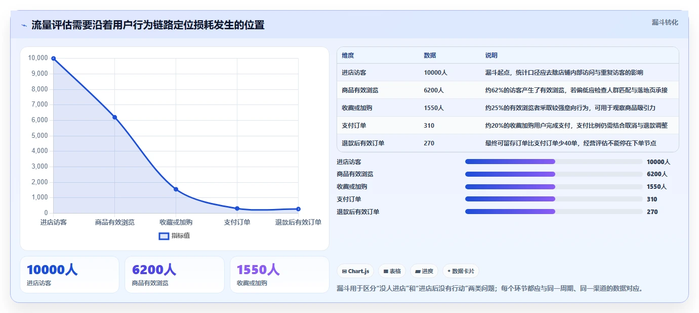如何运营好一个店铺选择标准：流量获取维度如何评估精细化运营