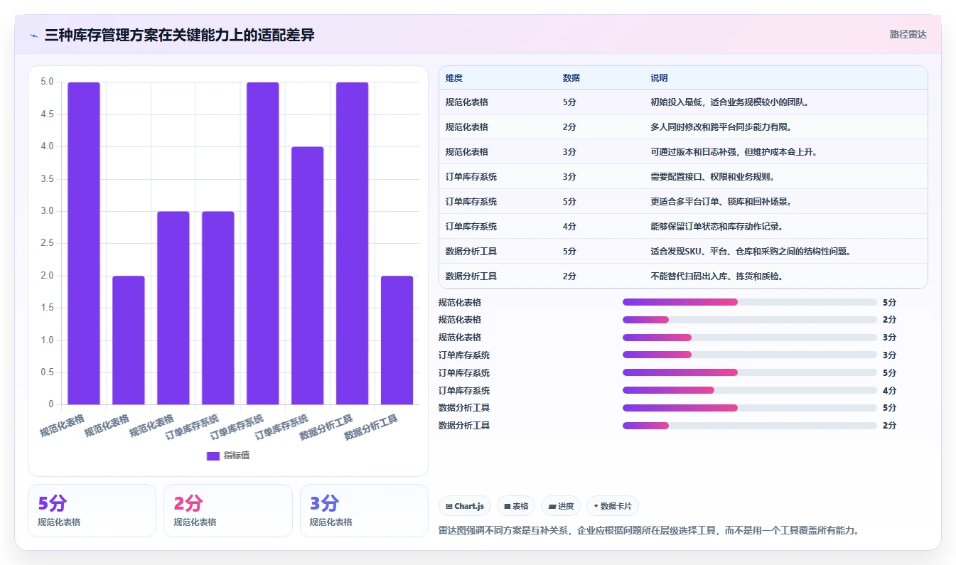 电商管理怎么优化？先从库存协同的新手避坑入手