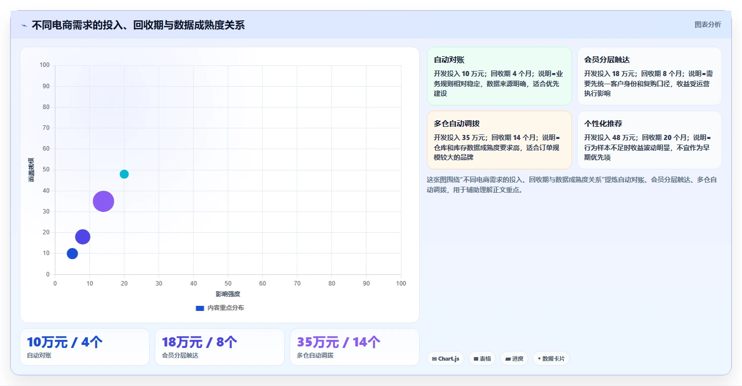 电商系统开发：品牌商家数据视角：用需求梳理验证控制开发预算