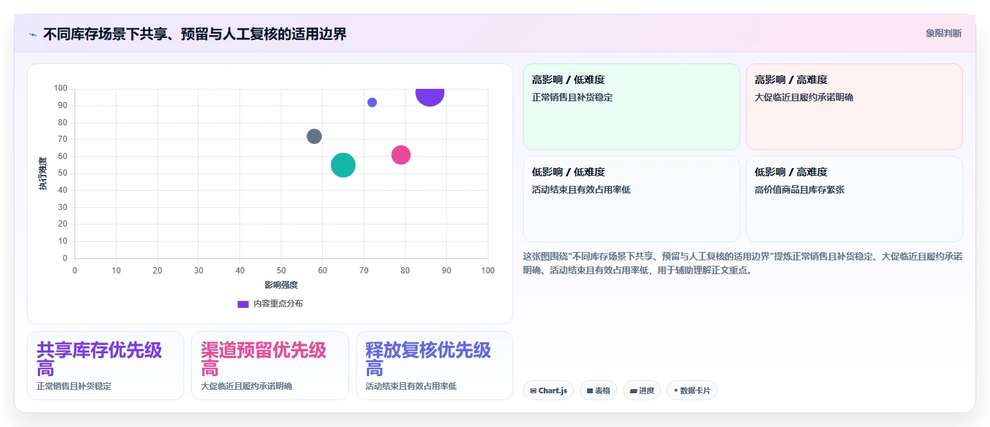 电商库存问题诊断：渠道占用如何用进阶玩法改进