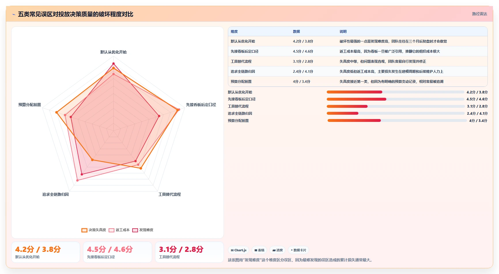 运营工具流程设计：投放优化从哪里开始