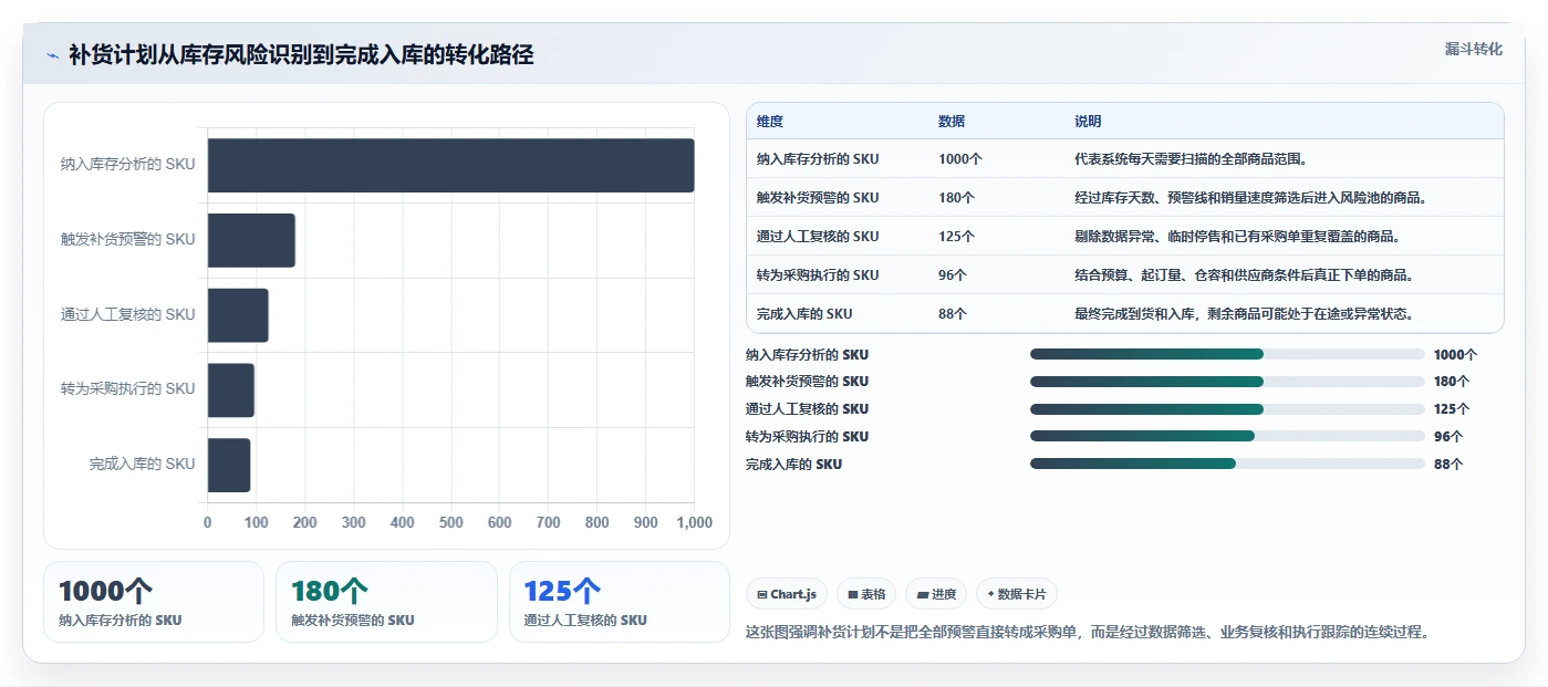 想做好电商库存，先掌握核心功能中的补货计划