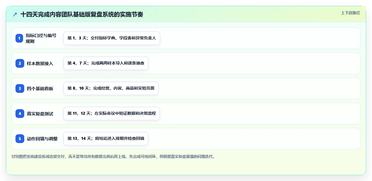 电商辅助软件：内容团队基础版路线：数据复盘从准备、执行到复盘