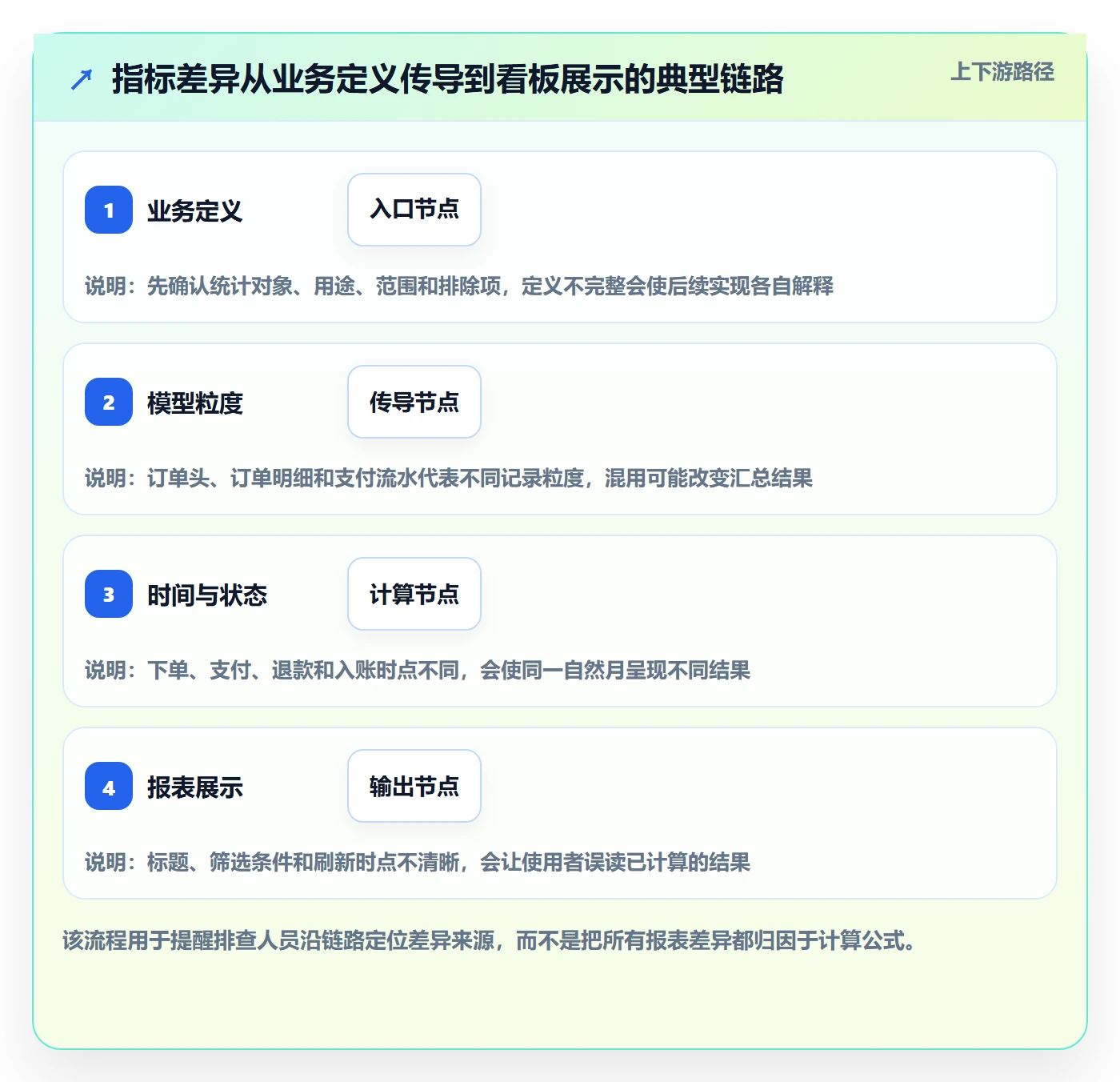 bi 平台落地清单：指标建模相关的风险排查事项