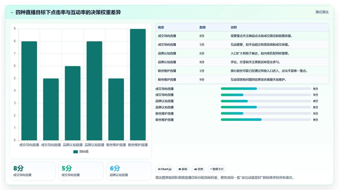 直播数据复盘：场控新手问答：点击率做不好会出现哪些互动率低