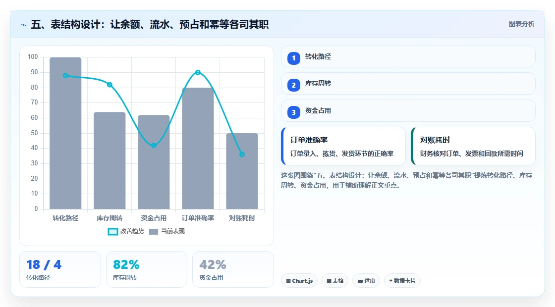 五、表结构设计：让余额、流水、预占和幂等各司其职