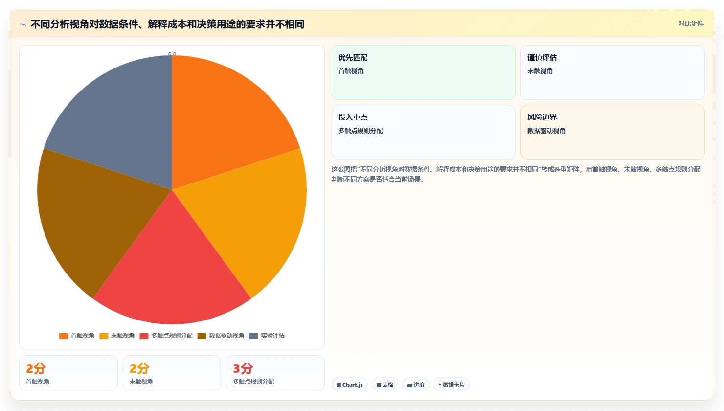 电商数据运营决策指南：用团队协同判断渠道归因方案