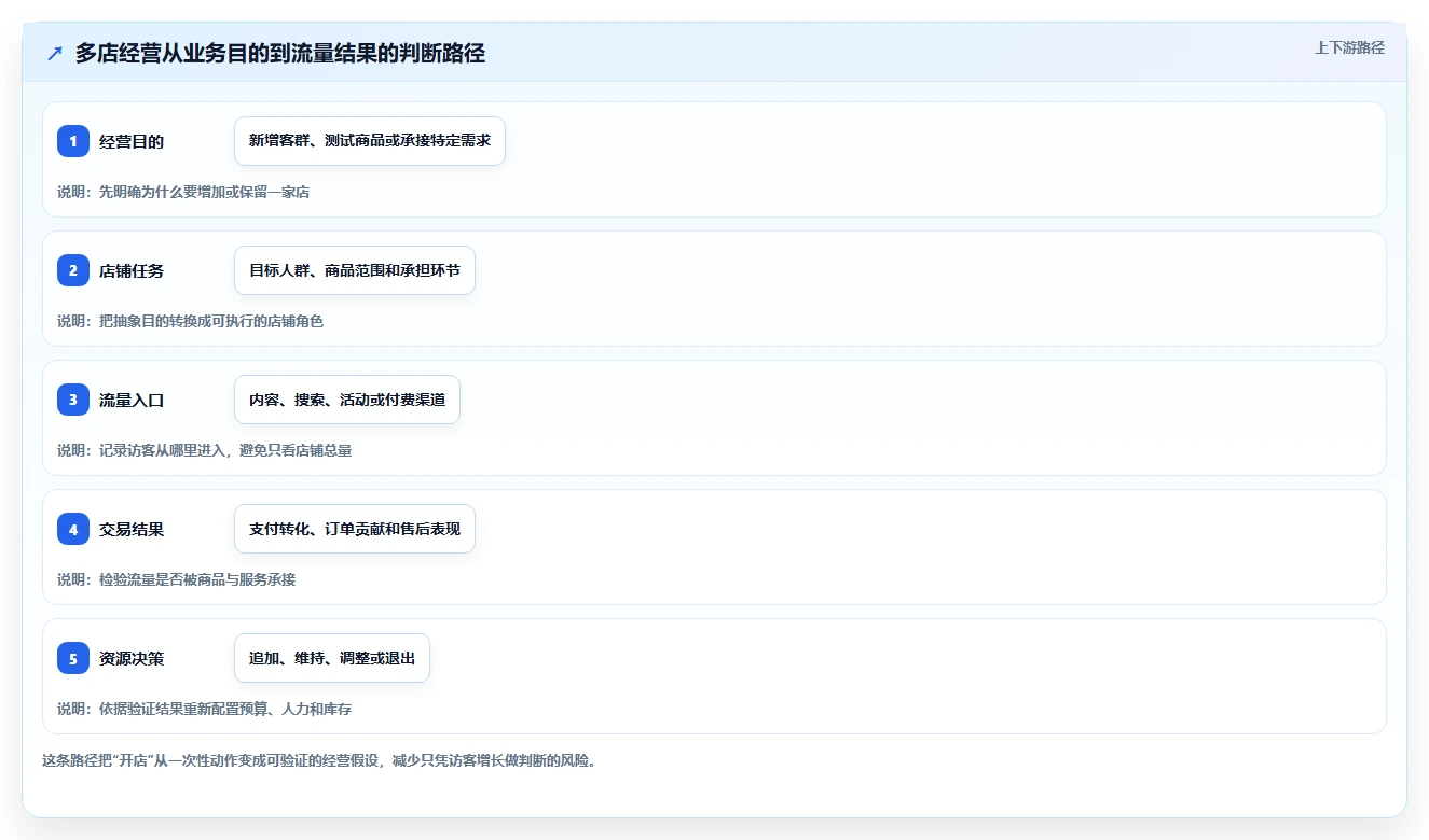 店铺运营包括哪些方面实践指南：流量运营的多店经营怎样更有效