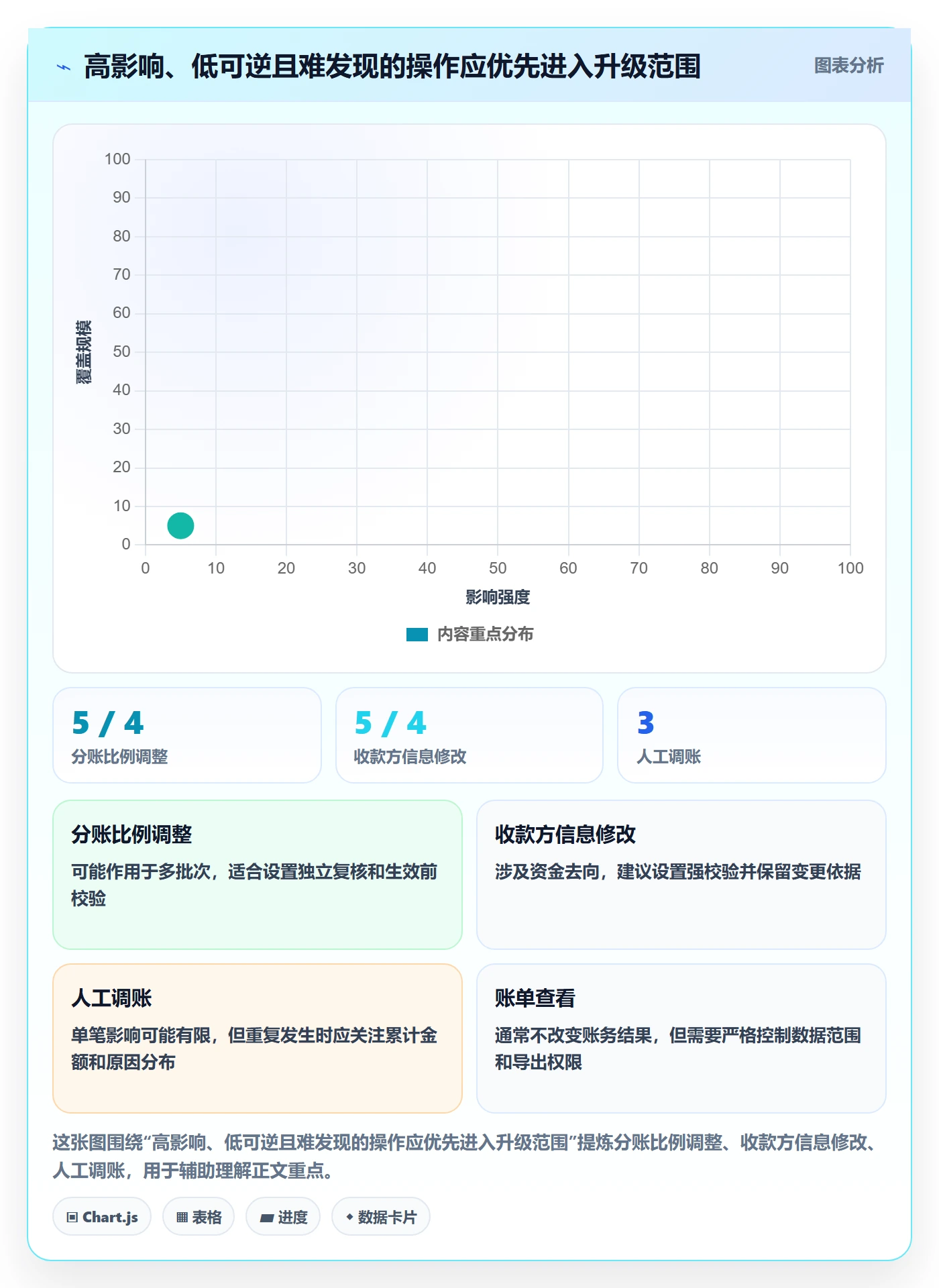 分账系统升级方案：用工具对比改善权限风控