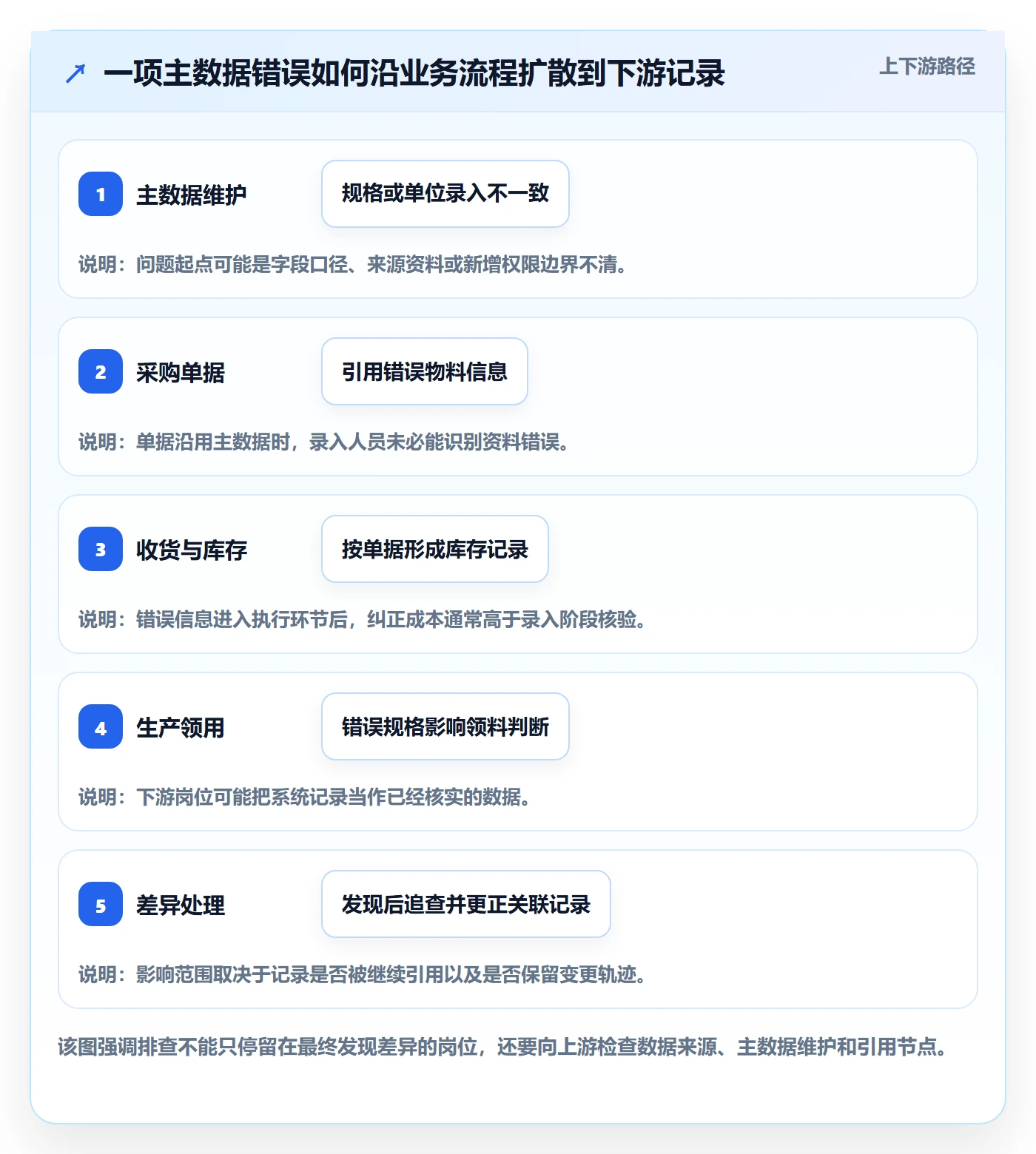 erp数据录入进阶课：围绕权限分工完善风险排查