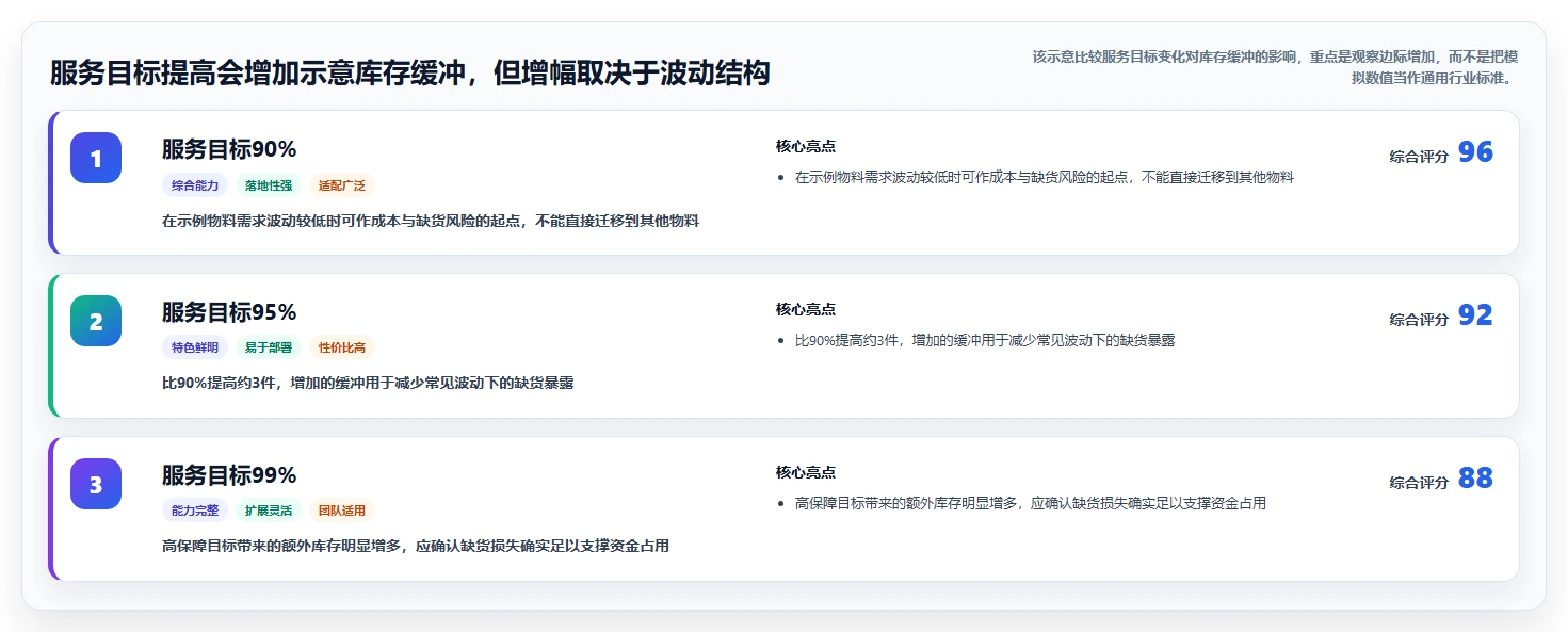 仓库安全库存管理怎么优化？先从补货点设置的进阶玩法入手