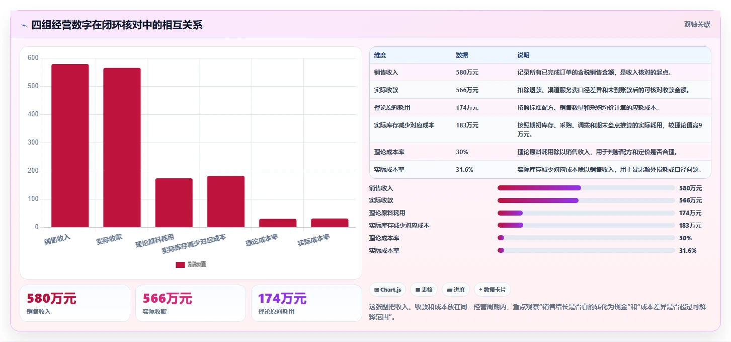 餐饮店报表：连锁品牌怎么用：从现金流水到降低异常损耗