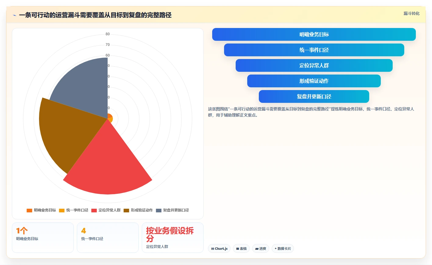运营数据应用思路：围绕转化漏斗拆解精细化运营