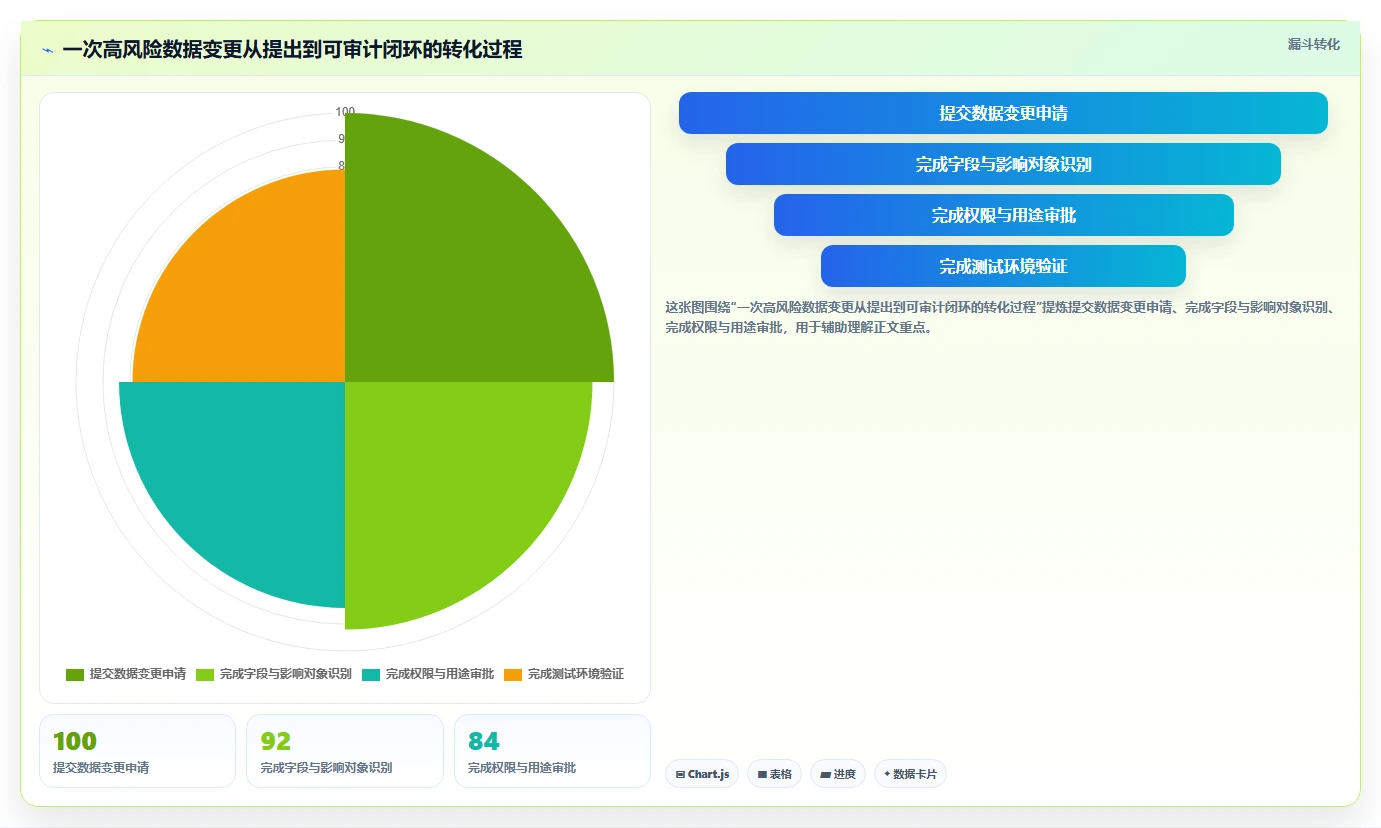 电商系统开发：技术负责人核心指标：判断数据安全是否正在缓解需求反复